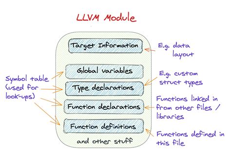 Welcome to the <b>LLVM</b> project! In order to get started, you first need to know some basic information. . Llvm example